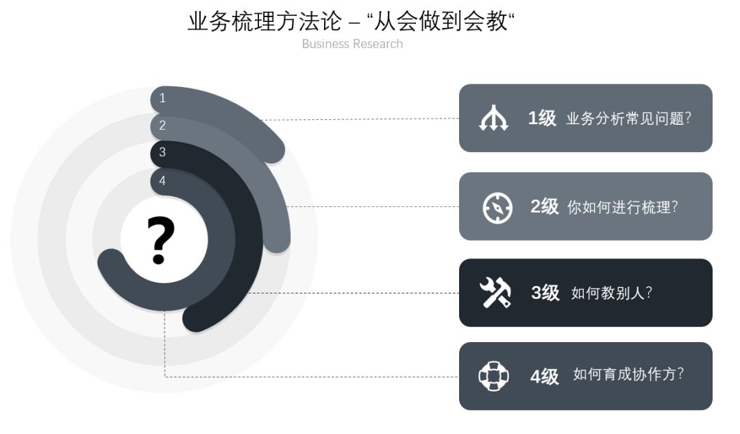 产品类工作系统化思维培养（2）